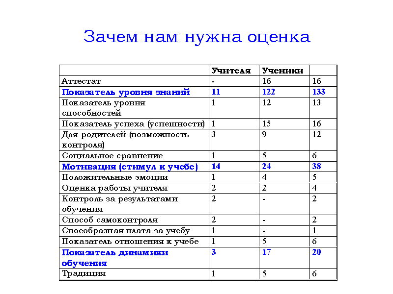 Сколько нужно оценок для аттестации